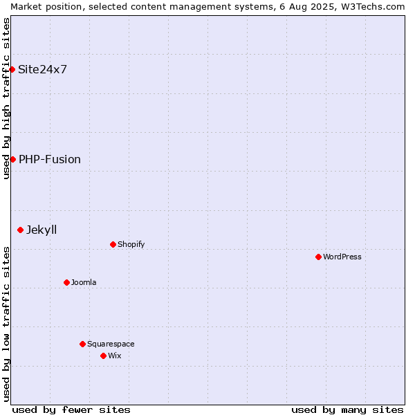 Market position of Jekyll vs. PHP-Fusion vs. Site24x7