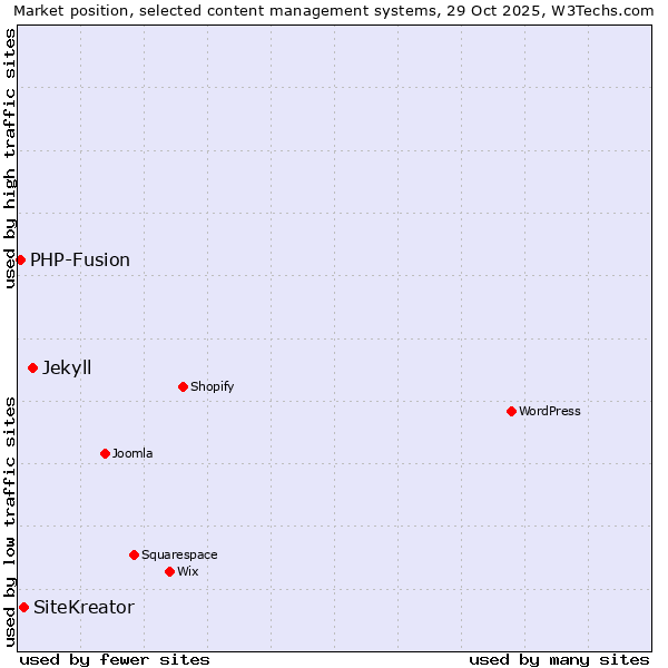 Market position of Jekyll vs. SiteKreator vs. PHP-Fusion