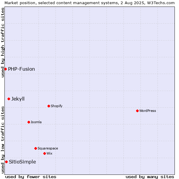 Market position of Jekyll vs. SitioSimple vs. PHP-Fusion