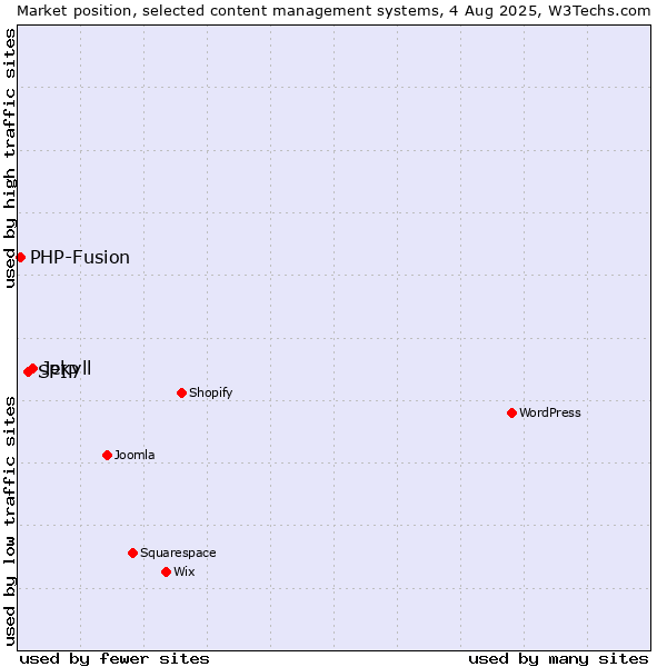 Market position of Jekyll vs. SPIP vs. PHP-Fusion