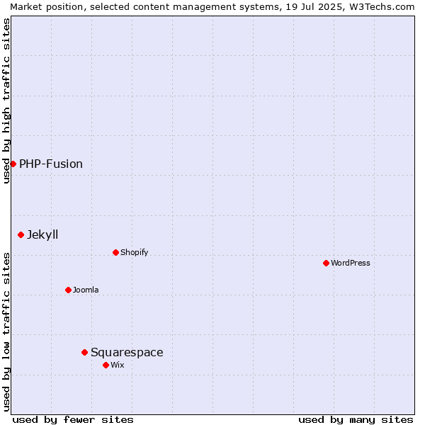 Market position of Squarespace vs. Jekyll vs. PHP-Fusion