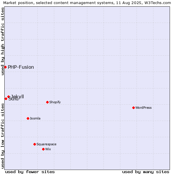 Market position of Jekyll vs. Sulu vs. PHP-Fusion