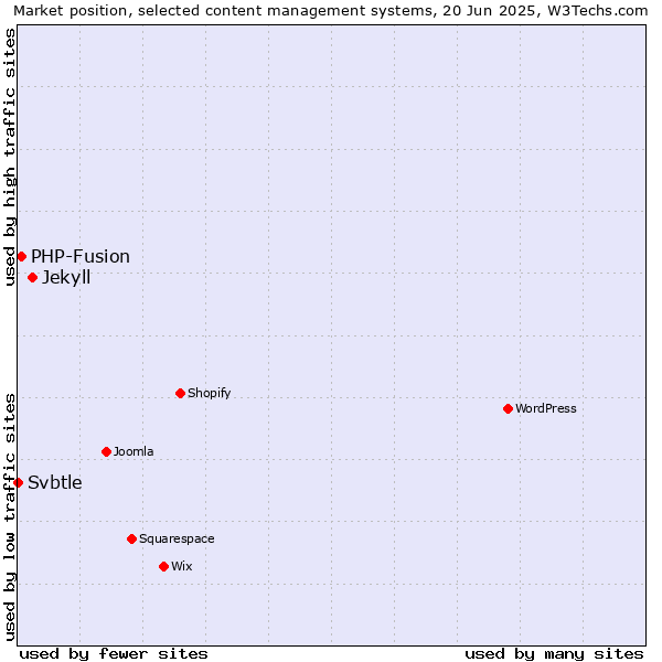 Market position of Jekyll vs. PHP-Fusion vs. Svbtle