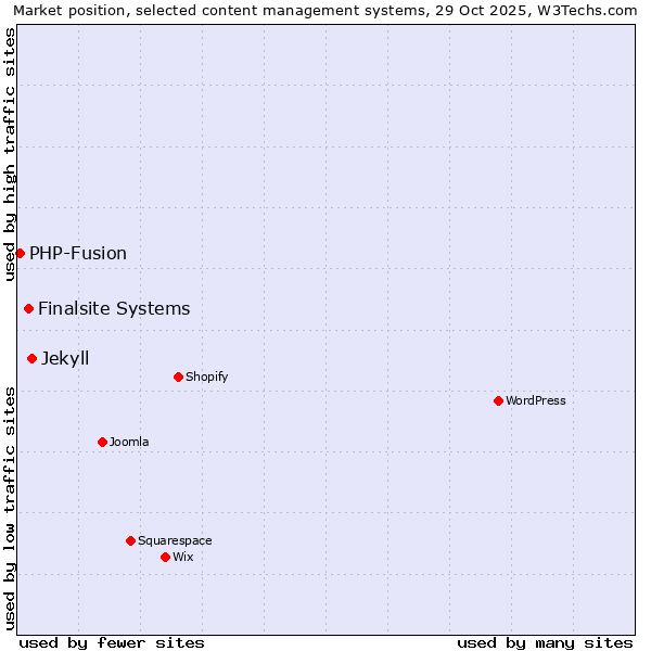 Market position of Jekyll vs. Finalsite Systems vs. PHP-Fusion
