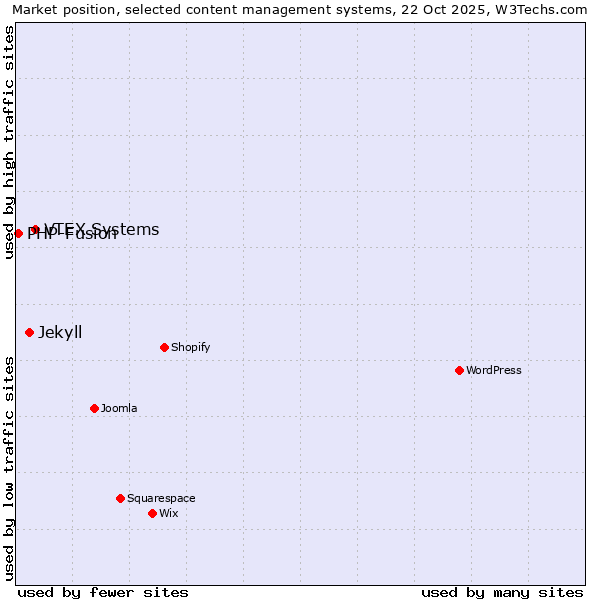 Market position of VTEX Systems vs. Jekyll vs. PHP-Fusion