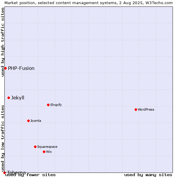 Market position of Jekyll vs. PHP-Fusion vs. Taberna