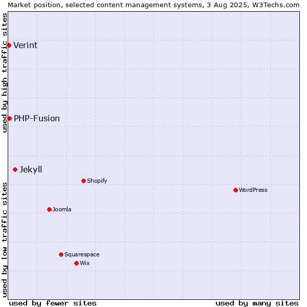 Market position of Jekyll vs. PHP-Fusion vs. Verint