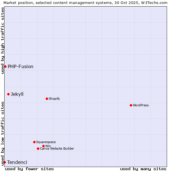Market position of Jekyll vs. PHP-Fusion vs. Tendenci