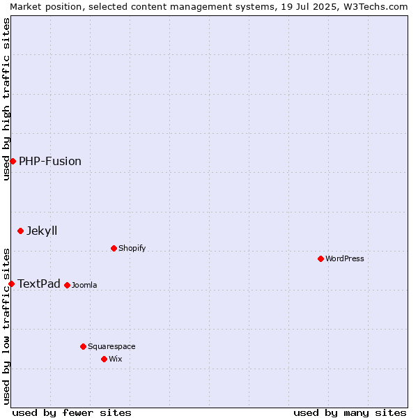 Market position of Jekyll vs. PHP-Fusion vs. TextPad
