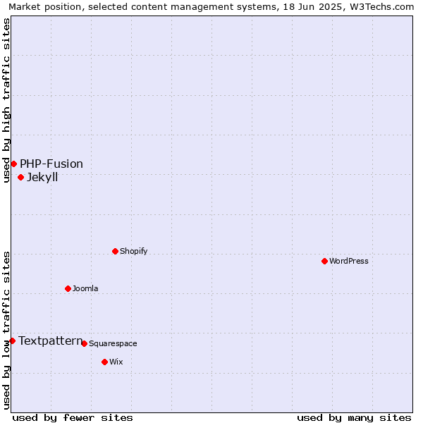 Market position of Jekyll vs. PHP-Fusion vs. Textpattern