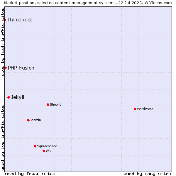 Market position of Jekyll vs. PHP-Fusion vs. Thinkindot