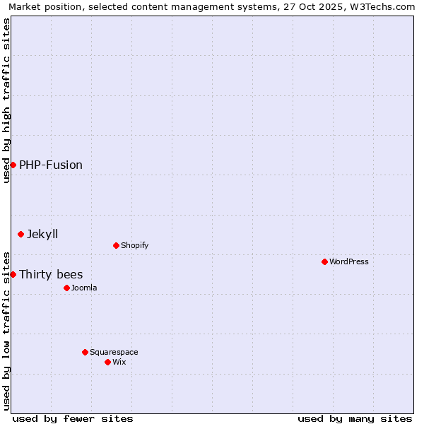 Market position of Jekyll vs. Thirty bees vs. PHP-Fusion