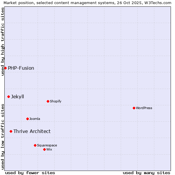 Market position of Thrive Architect vs. Jekyll vs. PHP-Fusion