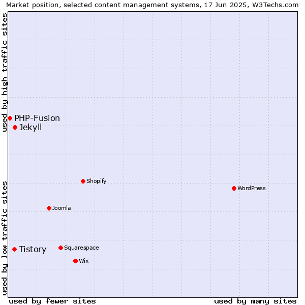 Market position of Jekyll vs. Tistory vs. PHP-Fusion