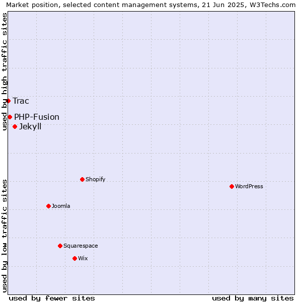 Market position of Jekyll vs. PHP-Fusion vs. Trac
