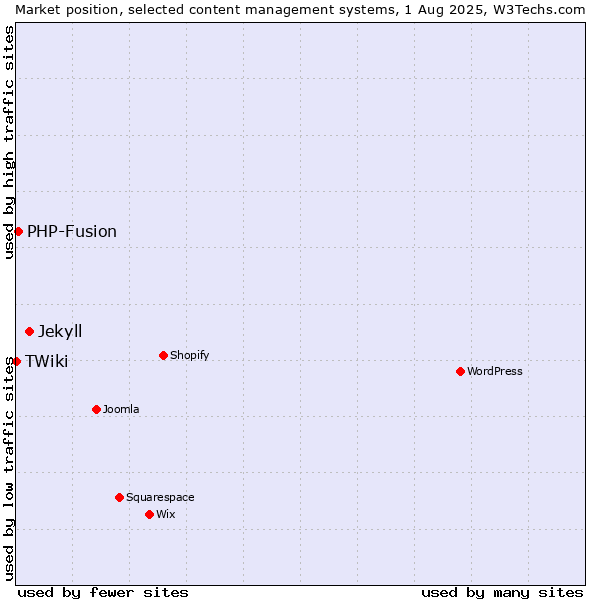Market position of Jekyll vs. PHP-Fusion vs. TWiki