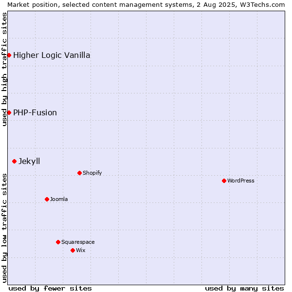 Market position of Jekyll vs. PHP-Fusion vs. Higher Logic Vanilla
