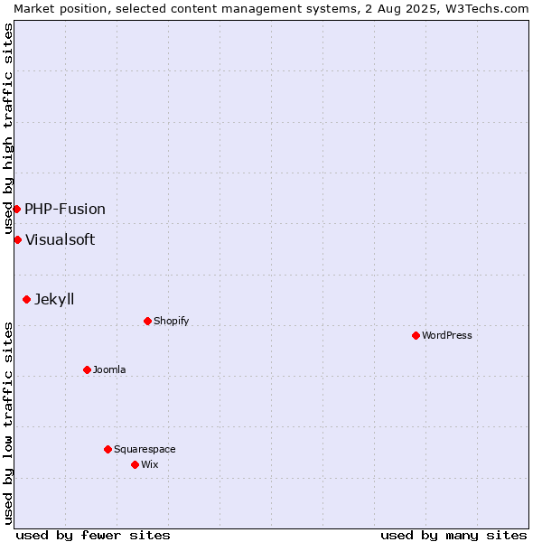 Market position of Jekyll vs. Visualsoft vs. PHP-Fusion