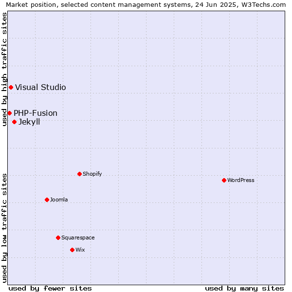 Market position of Jekyll vs. Visual Studio vs. PHP-Fusion