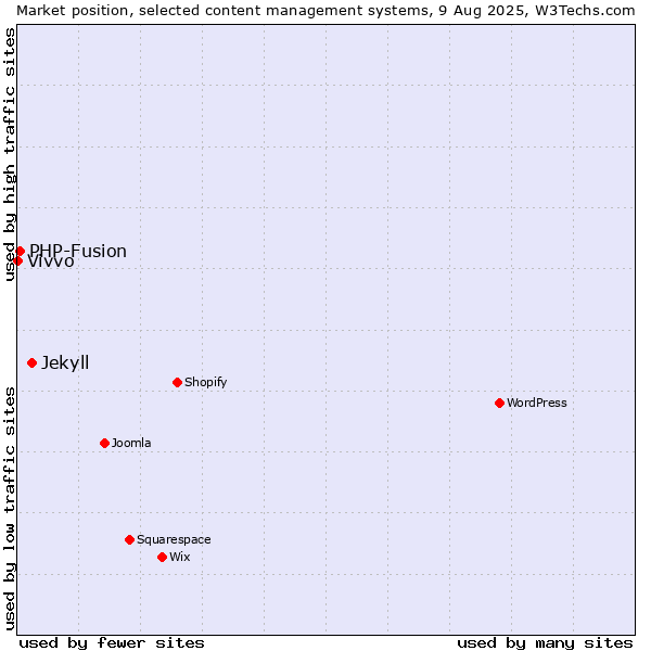 Market position of Jekyll vs. PHP-Fusion vs. Vivvo