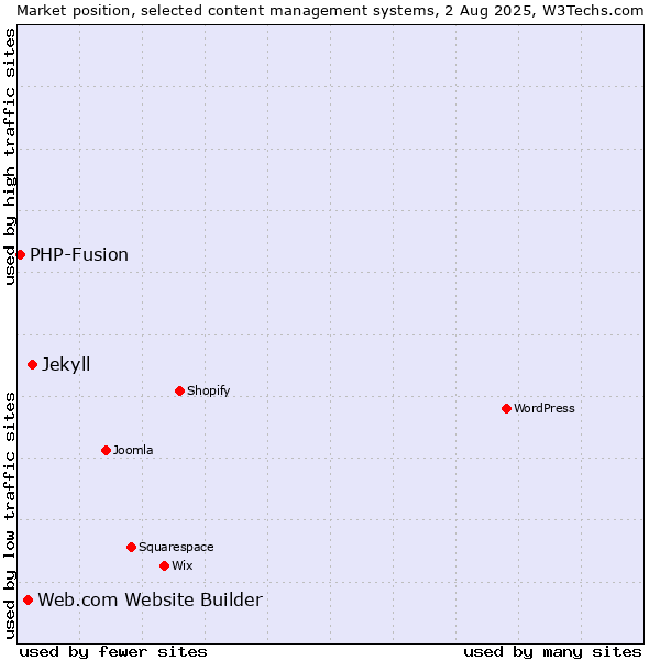 Market position of Jekyll vs. Web.com Website Builder vs. PHP-Fusion