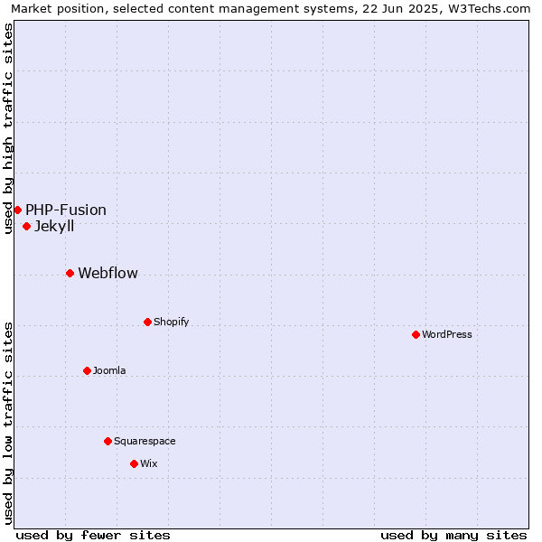 Market position of Webflow vs. Jekyll vs. PHP-Fusion