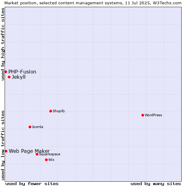 Market position of Jekyll vs. Web Page Maker vs. PHP-Fusion