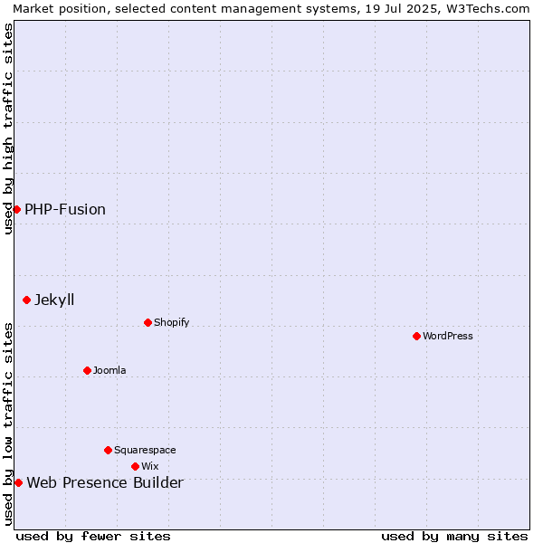 Market position of Jekyll vs. Web Presence Builder vs. PHP-Fusion