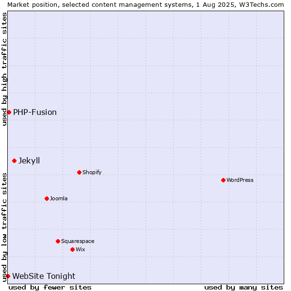 Market position of Jekyll vs. PHP-Fusion vs. WebSite Tonight
