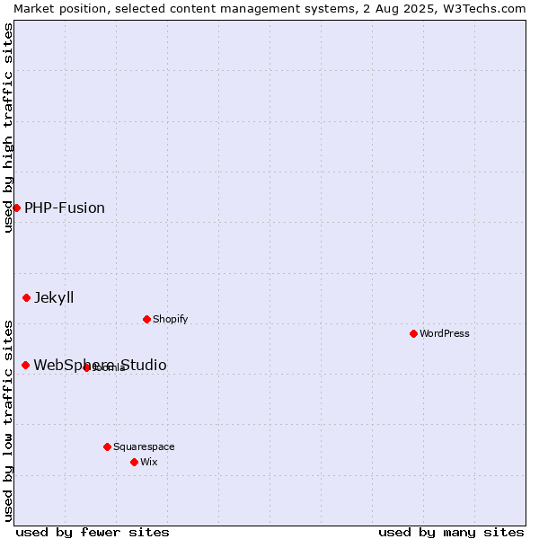 Market position of Jekyll vs. WebSphere Studio vs. PHP-Fusion