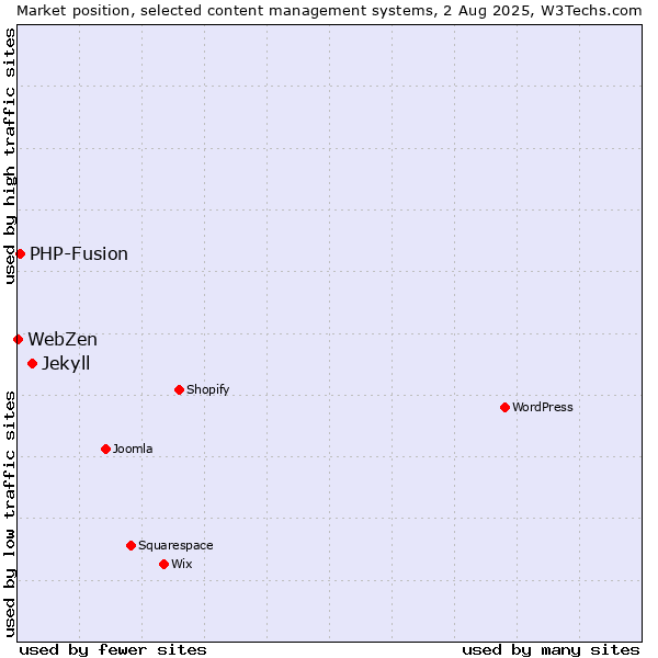 Market position of Jekyll vs. PHP-Fusion vs. WebZen