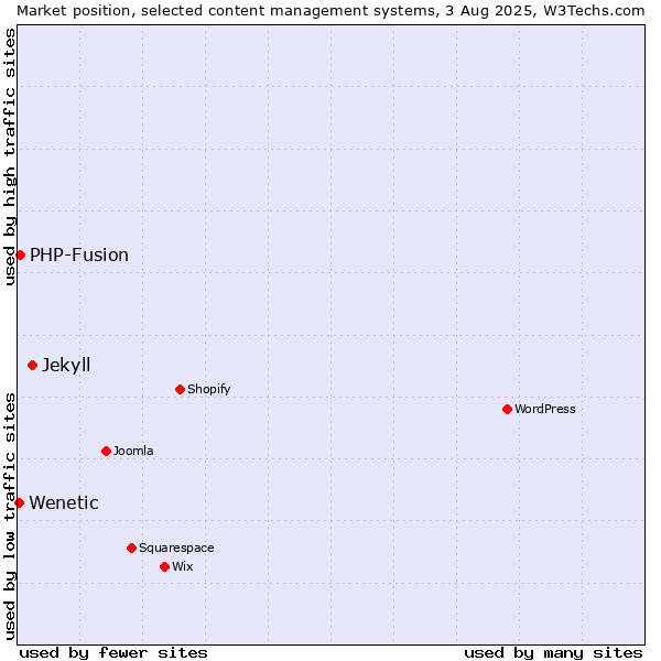 Market position of Jekyll vs. PHP-Fusion vs. Wenetic