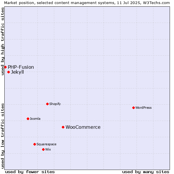 Market position of WooCommerce vs. Jekyll vs. PHP-Fusion