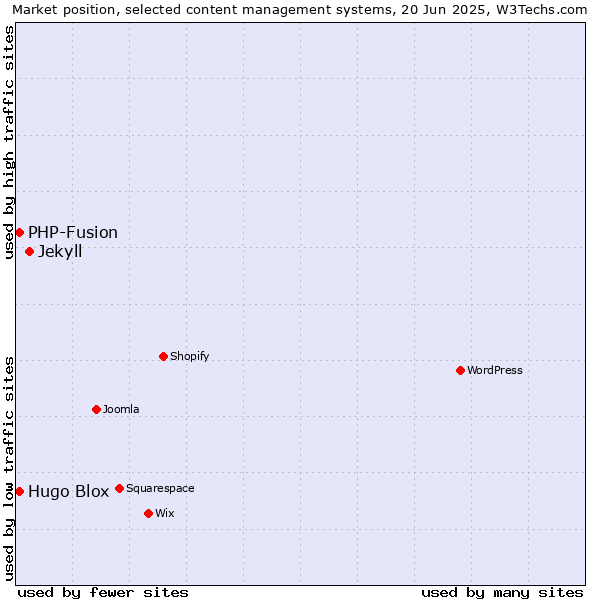 Market position of Jekyll vs. Hugo Blox vs. PHP-Fusion