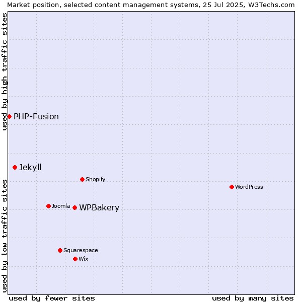 Market position of WPBakery vs. Jekyll vs. PHP-Fusion