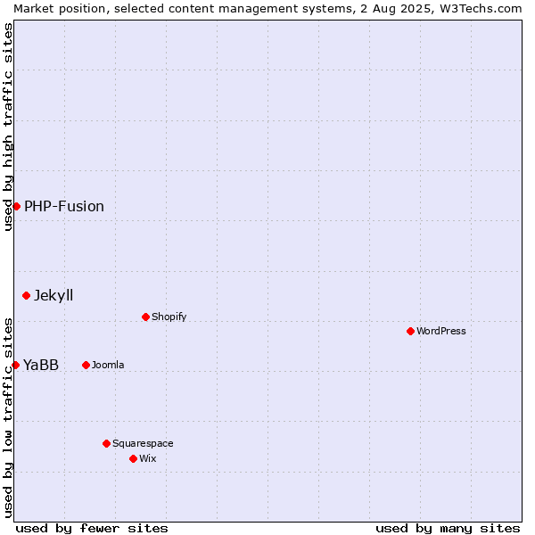 Market position of Jekyll vs. PHP-Fusion vs. YaBB