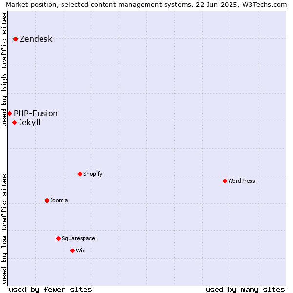 Market position of Zendesk vs. Jekyll vs. PHP-Fusion
