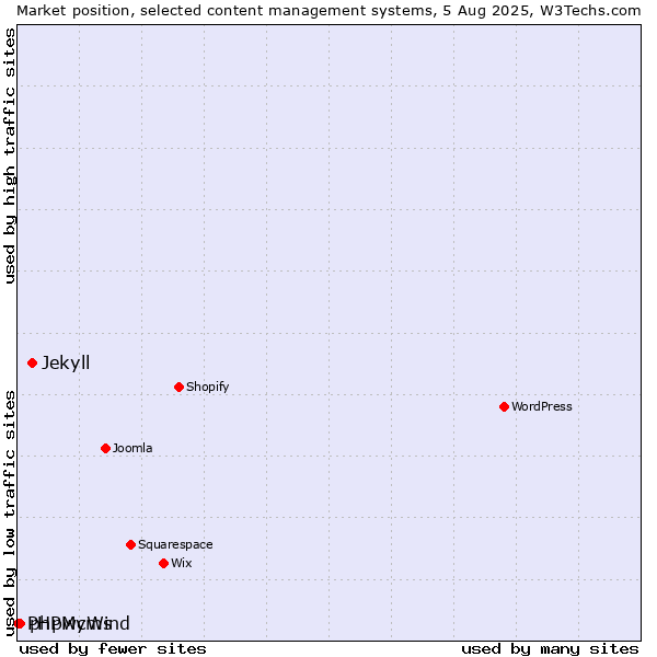 Market position of Jekyll vs. phpwcms vs. PHPMyWind