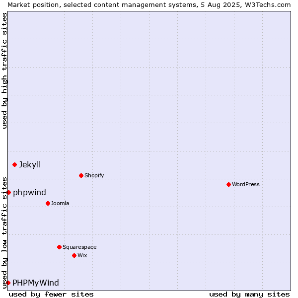 Market position of Jekyll vs. phpwind vs. PHPMyWind