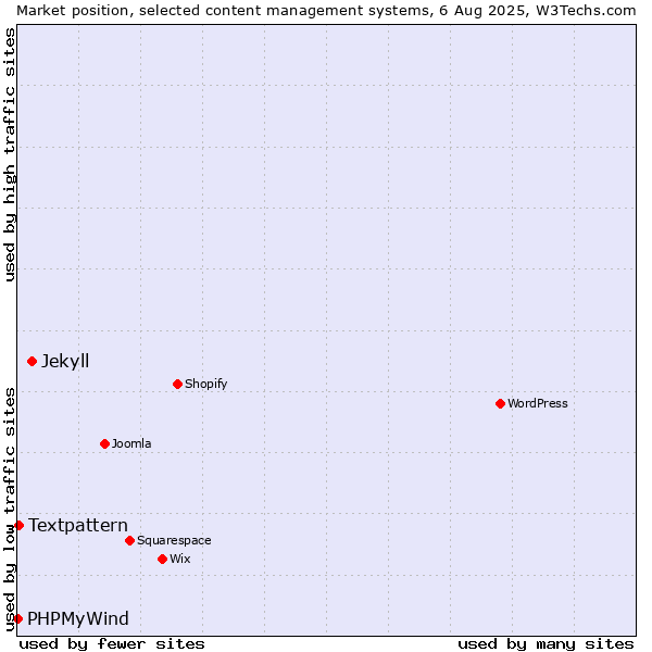Market position of Jekyll vs. Textpattern vs. PHPMyWind