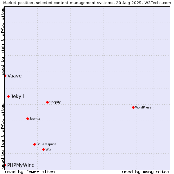 Market position of Jekyll vs. Vaave vs. PHPMyWind