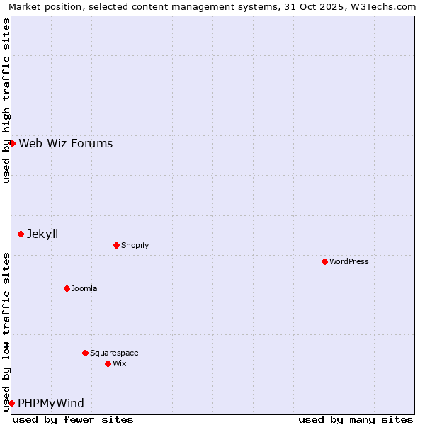 Market position of Jekyll vs. Web Wiz Forums vs. PHPMyWind