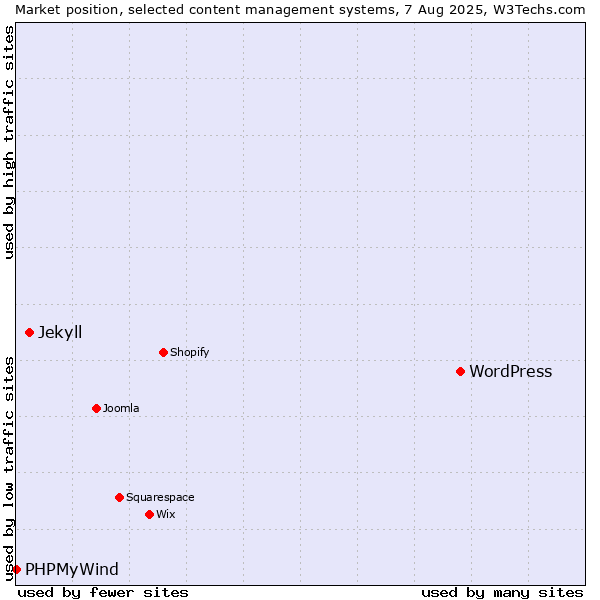 Market position of WordPress vs. Jekyll vs. PHPMyWind