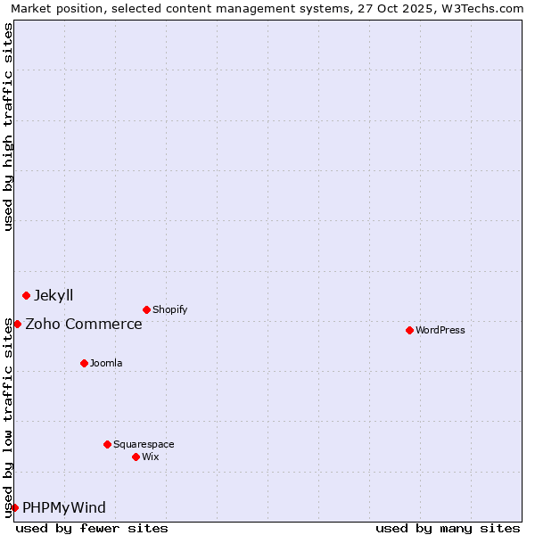 Market position of Jekyll vs. Zoho Commerce vs. PHPMyWind