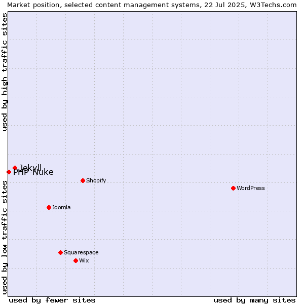 Market position of Jekyll vs. PHP-Nuke