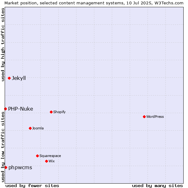 Market position of Jekyll vs. phpwcms vs. PHP-Nuke