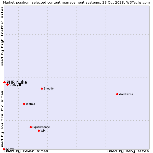 Market position of Jekyll vs. PHP-Nuke vs. Pico