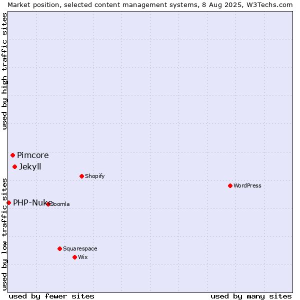 Market position of Jekyll vs. Pimcore vs. PHP-Nuke