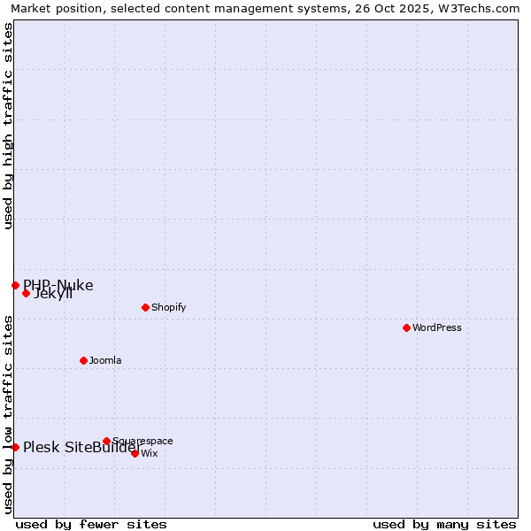 Market position of Jekyll vs. PHP-Nuke vs. Plesk SiteBuilder