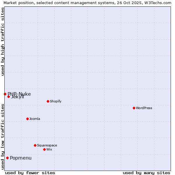 Market position of Jekyll vs. Popmenu vs. PHP-Nuke